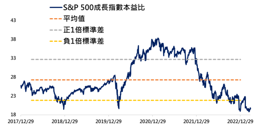 資料來源：Bloobmerg，復華投信整理，截至2023年3月24日。