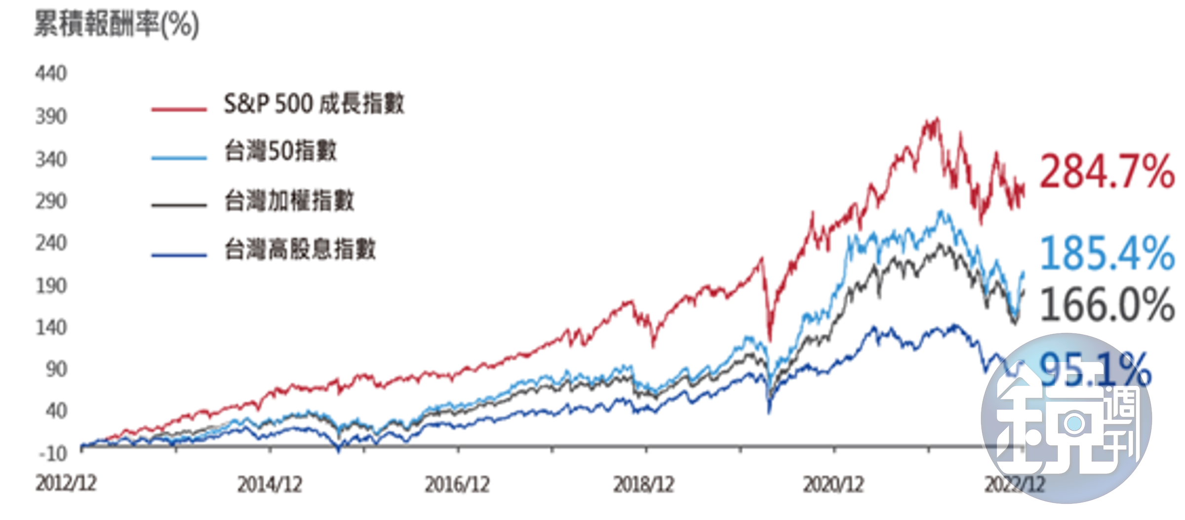 資料來源：Bloomberg，復華投信整理。備註：S&P500成長指數績效已調整成新臺幣，各指數累積報酬皆已還原權息。 （2012/12/28～2022/12/30）