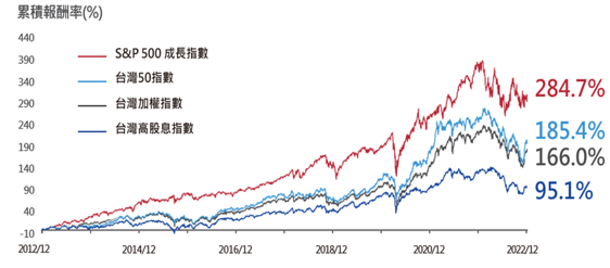 資料來源：Bloomberg，復華投信整理。備註：S&P500成長指數績效已調整成新臺幣，各指數累積報酬皆已還原權息。 （2012/12/28～2022/12/30）