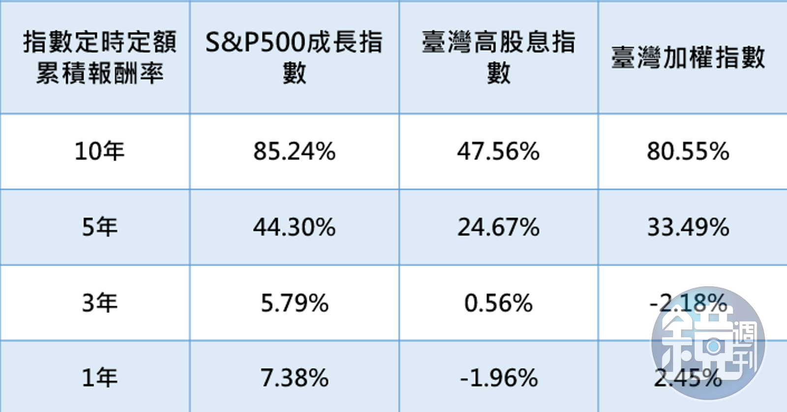 S&p 500 指数 成分股 (98) 사진