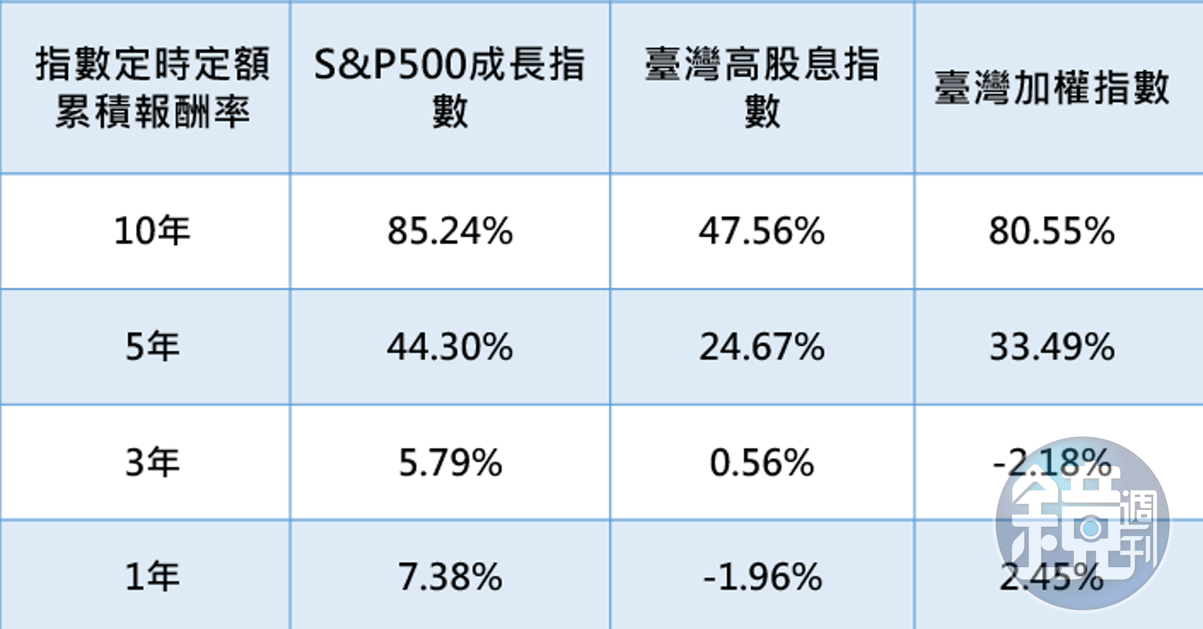 資料來源：Bloomberg、復華投信整理（2013/3～2023/2）。備註：每月5日扣款，未列入交易及稅務成本；皆以報酬指數計算。