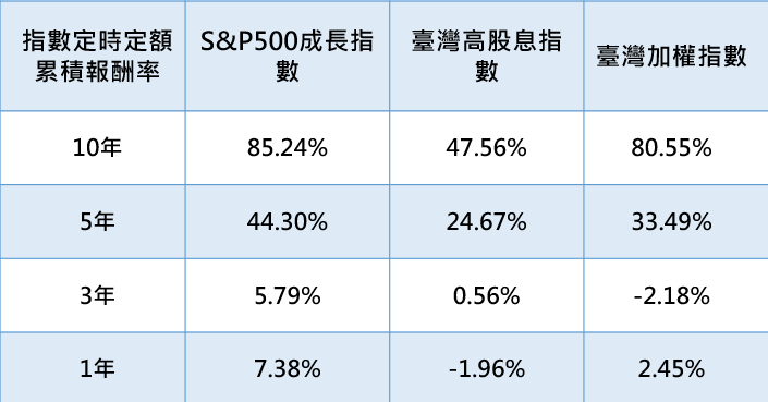資料來源：Bloomberg、復華投信整理（2013/3～2023/2）。備註：每月5日扣款，未列入交易及稅務成本；皆以報酬指數計算。