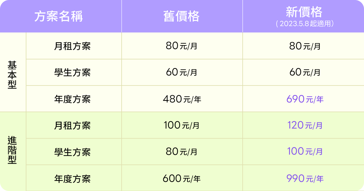 LINE貼圖超值方案公布全新定價,5月7日前訂閱享舊方案優惠。(LINE貼圖提供)