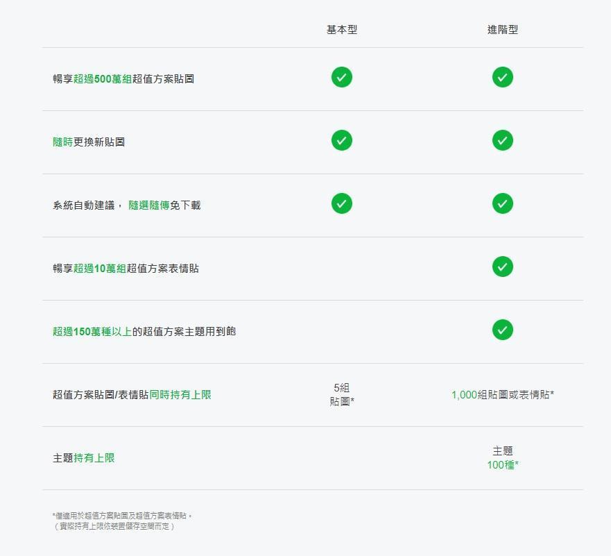 LINE貼圖超值方案分成基本型、進階型兩種選項。(LINE貼圖提供)
