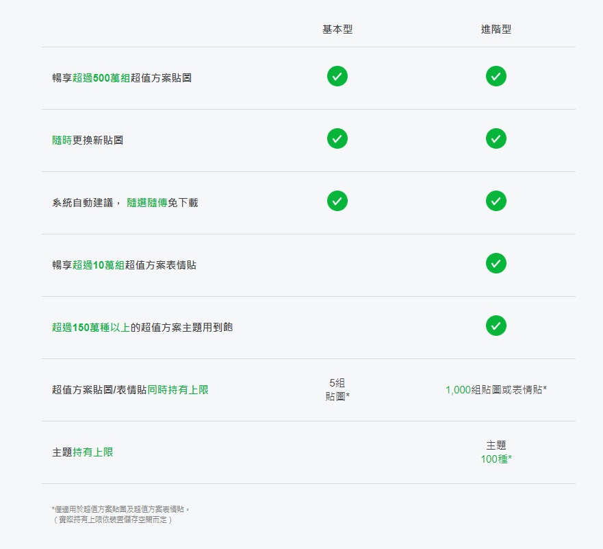 LINE貼圖超值方案分成基本型、進階型兩種選項。（LINE貼圖提供）