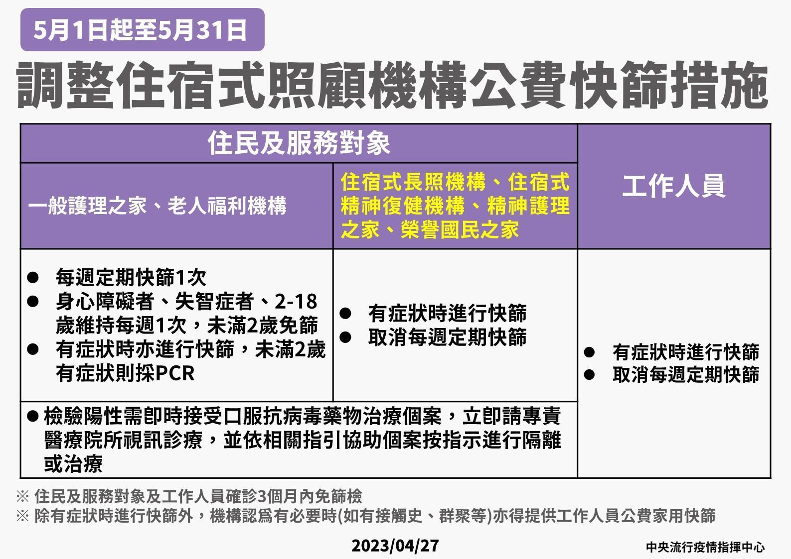 5月1日起將一同取消住宿式長照機構、住宿式精神復健機構、精神護理之家及榮譽國民之家定期快篩措施。（指揮中心提供）