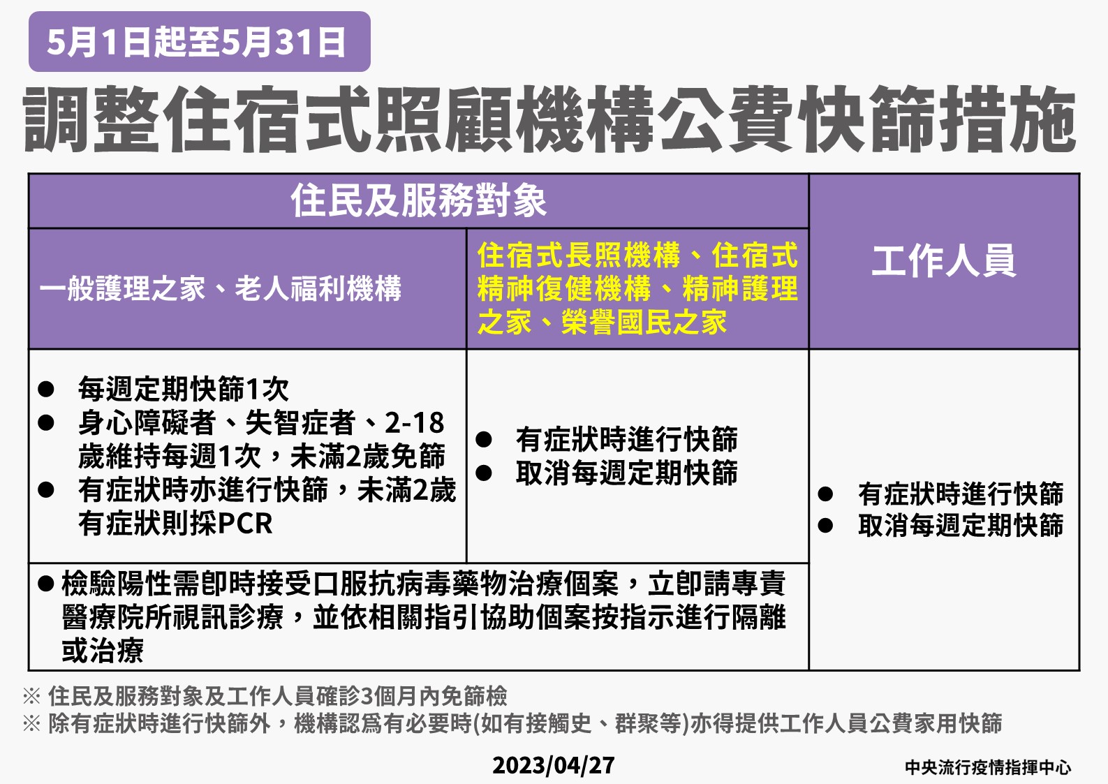 5月1日起將一同取消住宿式長照機構、住宿式精神復健機構、精神護理之家及榮譽國民之家定期快篩措施。（指揮中心提供）