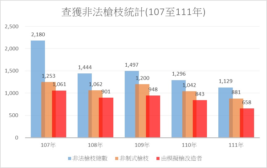 2020年6月修正槍砲條例後，槍擊案發生已有逐年下降趨勢。（警政署提供）