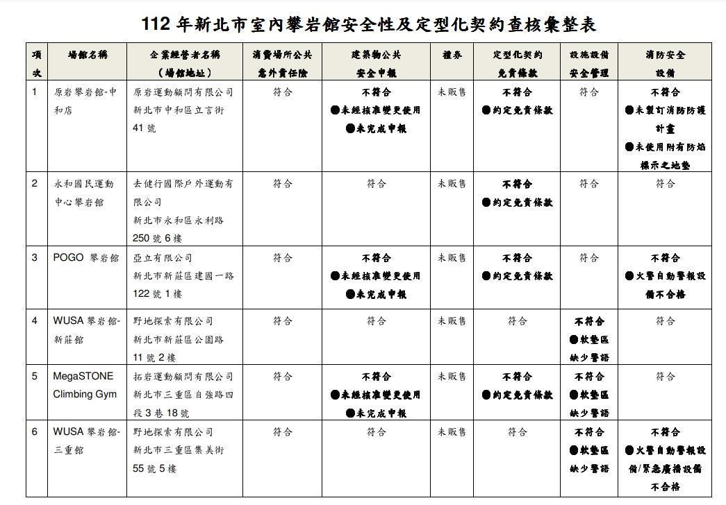 新北6家室內攀岩館全數不合格。(新北市政府法制局提供)