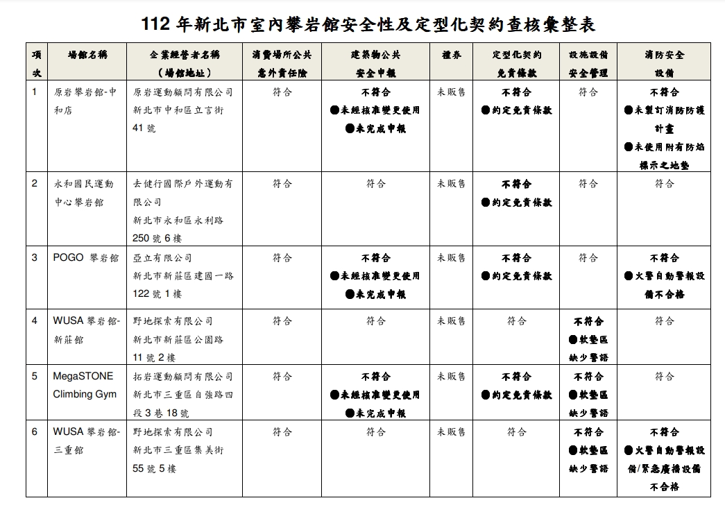 新北6家室內攀岩館全數不合格。(新北市政府法制局提供)