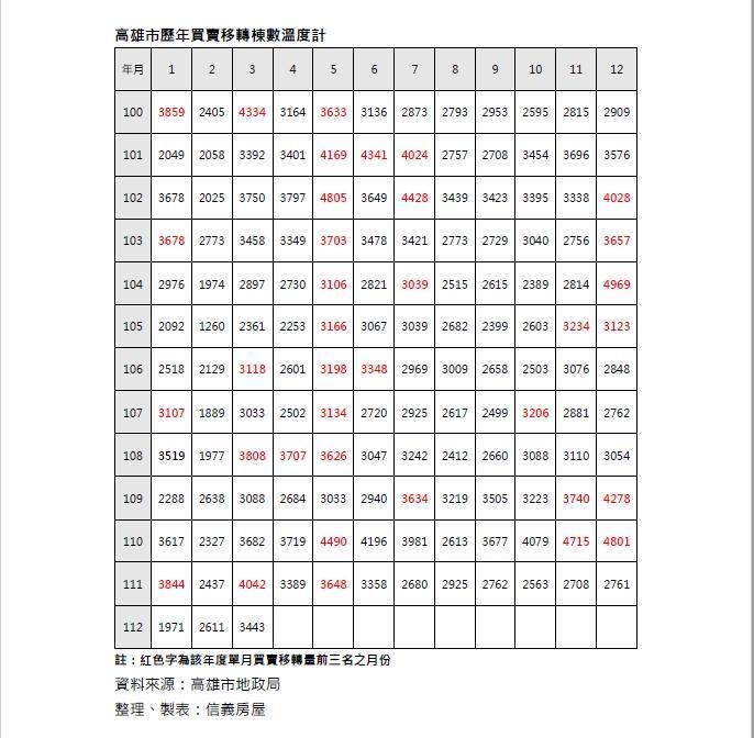 高雄市歷年買賣移轉棟數溫度計。(信義房屋提供)