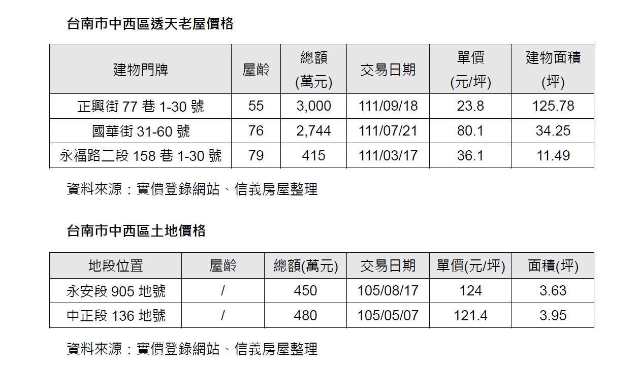 台南市中西區透天老屋與土地價格。（信義房屋提供）