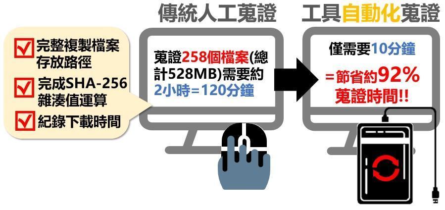 人工蒐證與「CIB-Triage III」自動化蒐證。(刑事局提供)