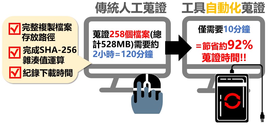人工蒐證與「CIB-Triage III」自動化蒐證。（刑事局提供）