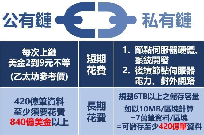 使用以太坊與「警政數位證物鏈」花費比較。(刑事局提供)