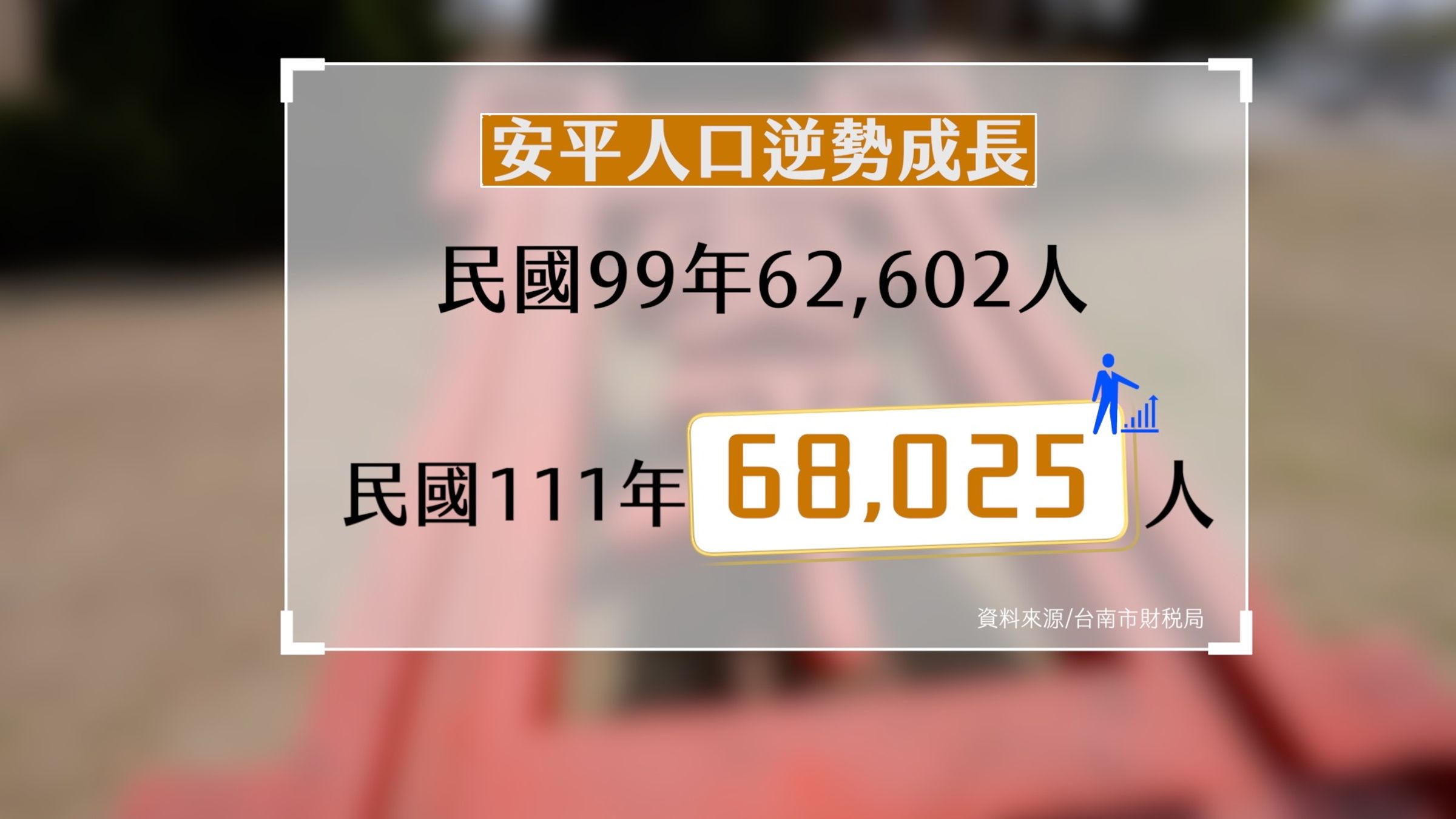 有別於南科一般工程師,工作時間較彈性的主管階層和國外客群,格外喜歡「市政新灣區」宛如邁阿密的愜意環境。(圖/安平人口成長圖)