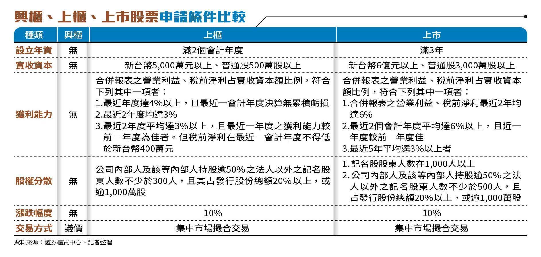 興櫃、上櫃、上市股票申請條件比較