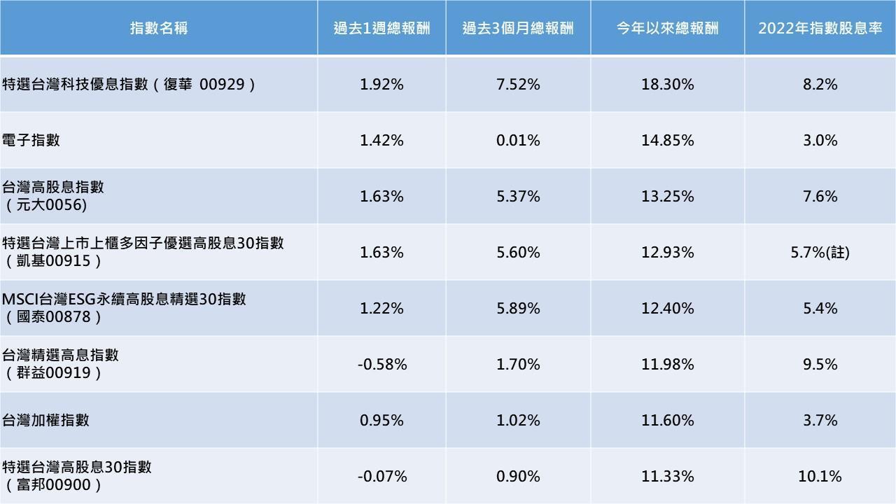 資料截至2023年05月09日,表格按照今年以來報酬排序。資料來源:台灣指數公司;彭博;以上指數均為還原息報酬指數。註:該檔指數無2022年股息率公開資訊,採2019至2021年指數股息率平均值。