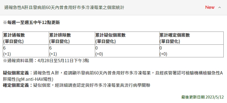 今（12日）突增加1例通報疑似個案，所幸經檢驗也被排除。（翻攝自疾管署官網）