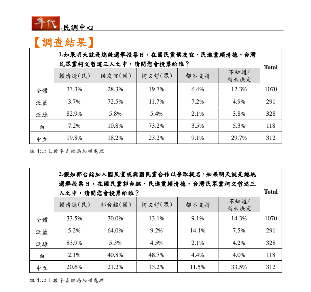 根據總統大選最新民調，賴清德居於首位，郭台銘在多項對比中皆領先侯友宜。（年代民調中心提供）