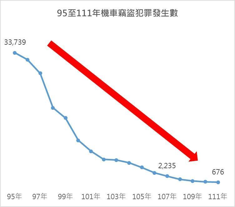 機車竊盜發生數。(刑事局提供)
