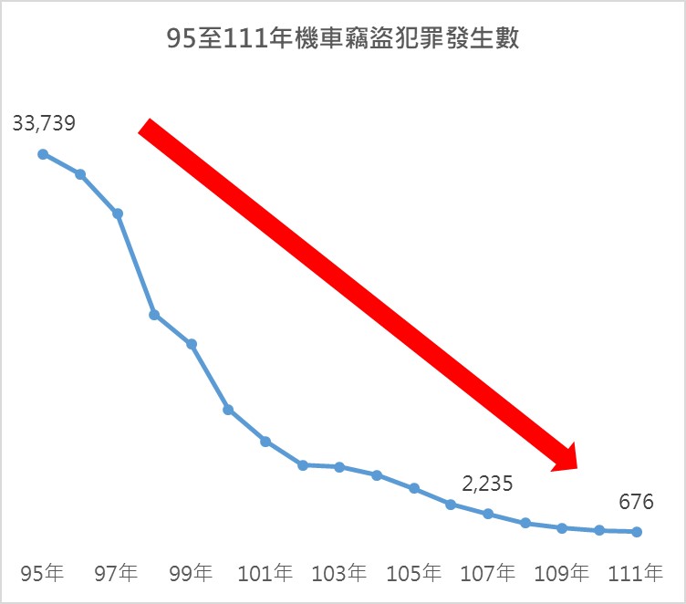 機車竊盜發生數。（刑事局提供）