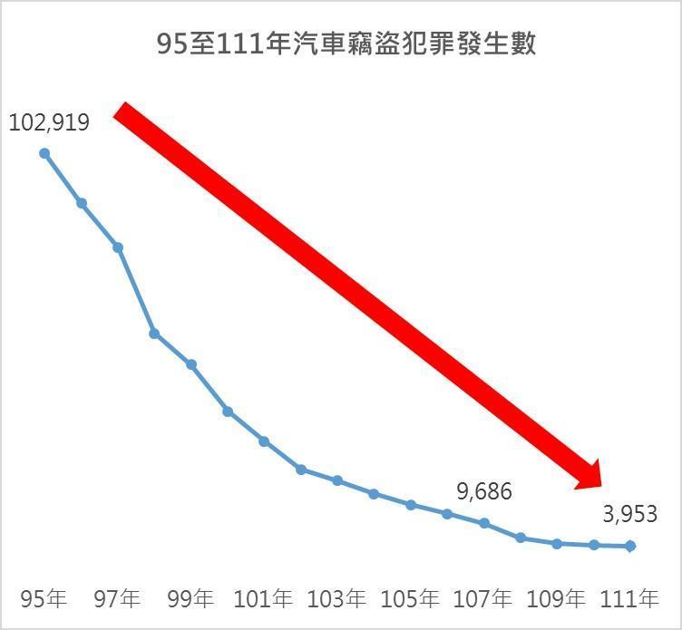 汽車竊盜發生數一覽表。(刑事局提供)
