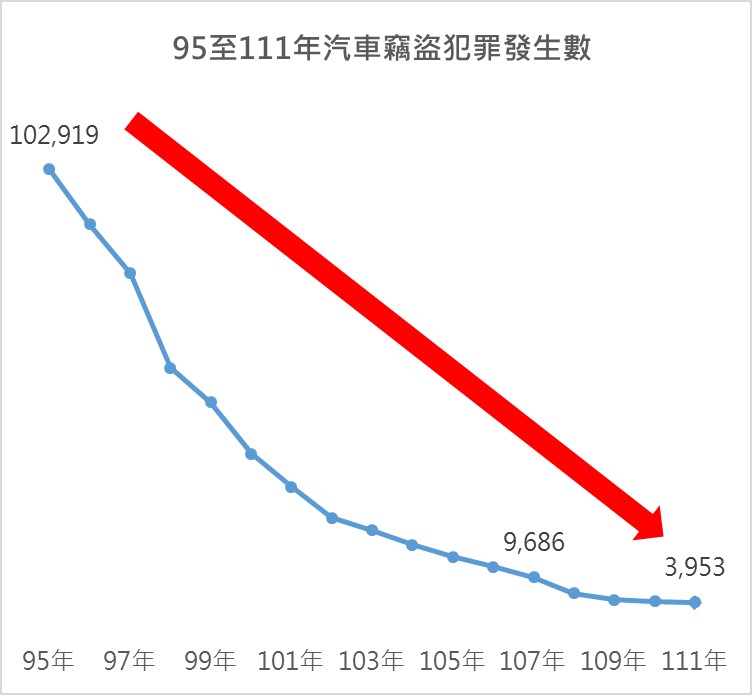  汽車竊盜發生數一覽表。（刑事局提供）