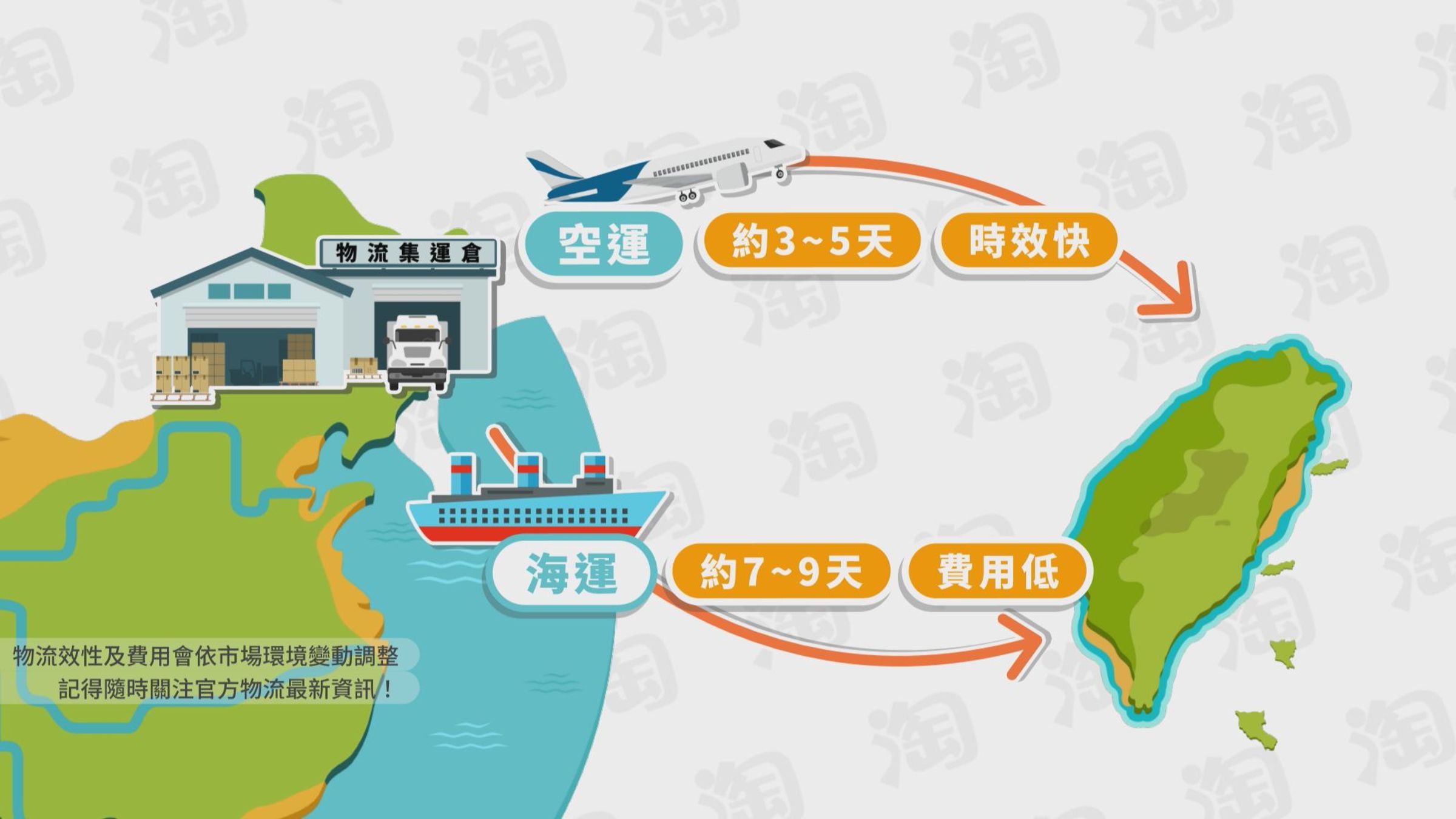 淘寶購物跨境物流分成「空運」和「海運」兩種運送方式,前者到台灣大約需要3到5天時效較快、後者則大概需要約7到9天的時間運費較划算。