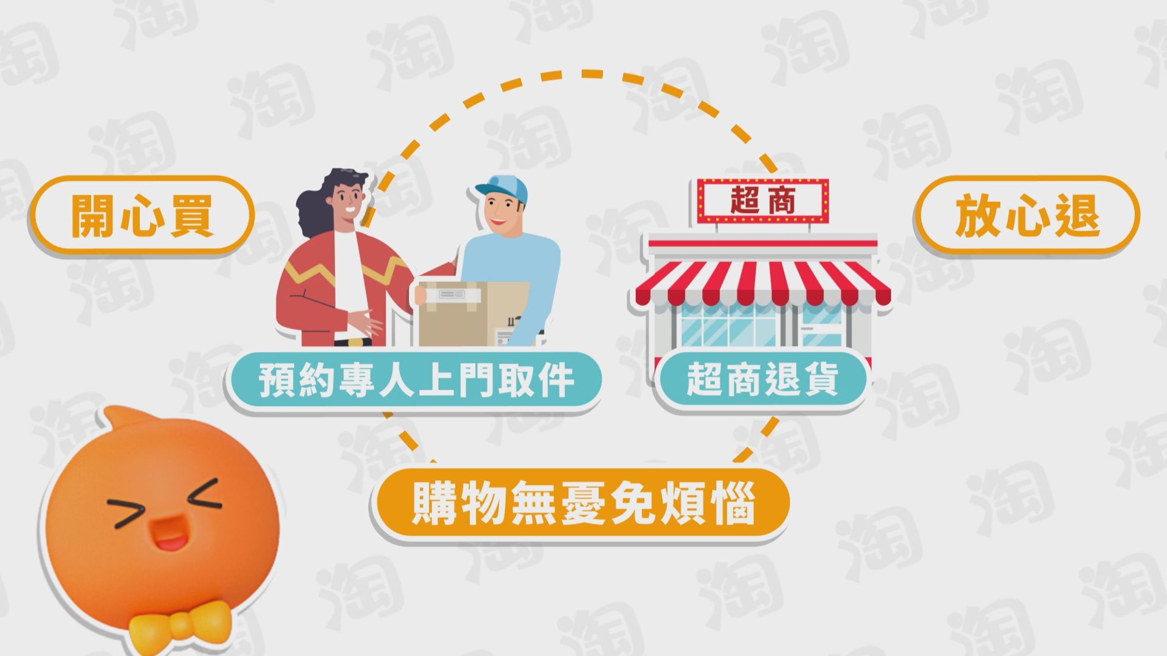 在淘寶購物退貨時,買家可以選擇「上門取件」或「超商退貨」,款項會退到購買時支付的帳戶中,讓大家可以開心買、放心退,就跟在本地電商購物一樣方便!