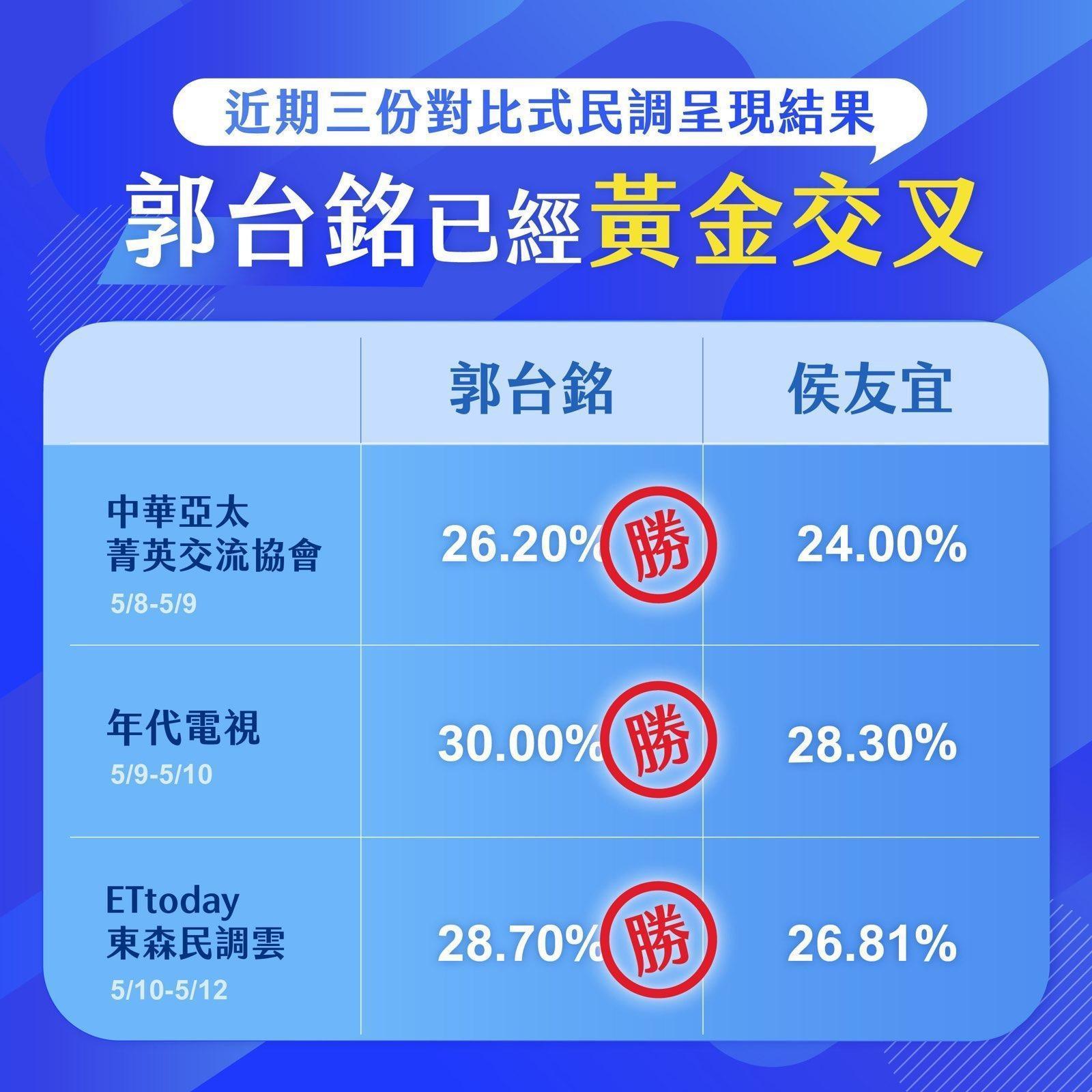 連4場造勢活動看見成效，郭台銘不只網路聲量高居第一，就連民調數字也逐步攀升，根據3份最新民調顯示，郭台銘與侯友宜的支持度已經呈現黃金交叉。