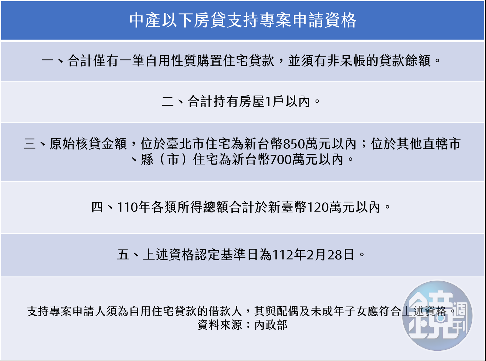 3萬元房貸補助今開放申請！ 營建署網站爆量當機了- 鏡週刊Mirror Media