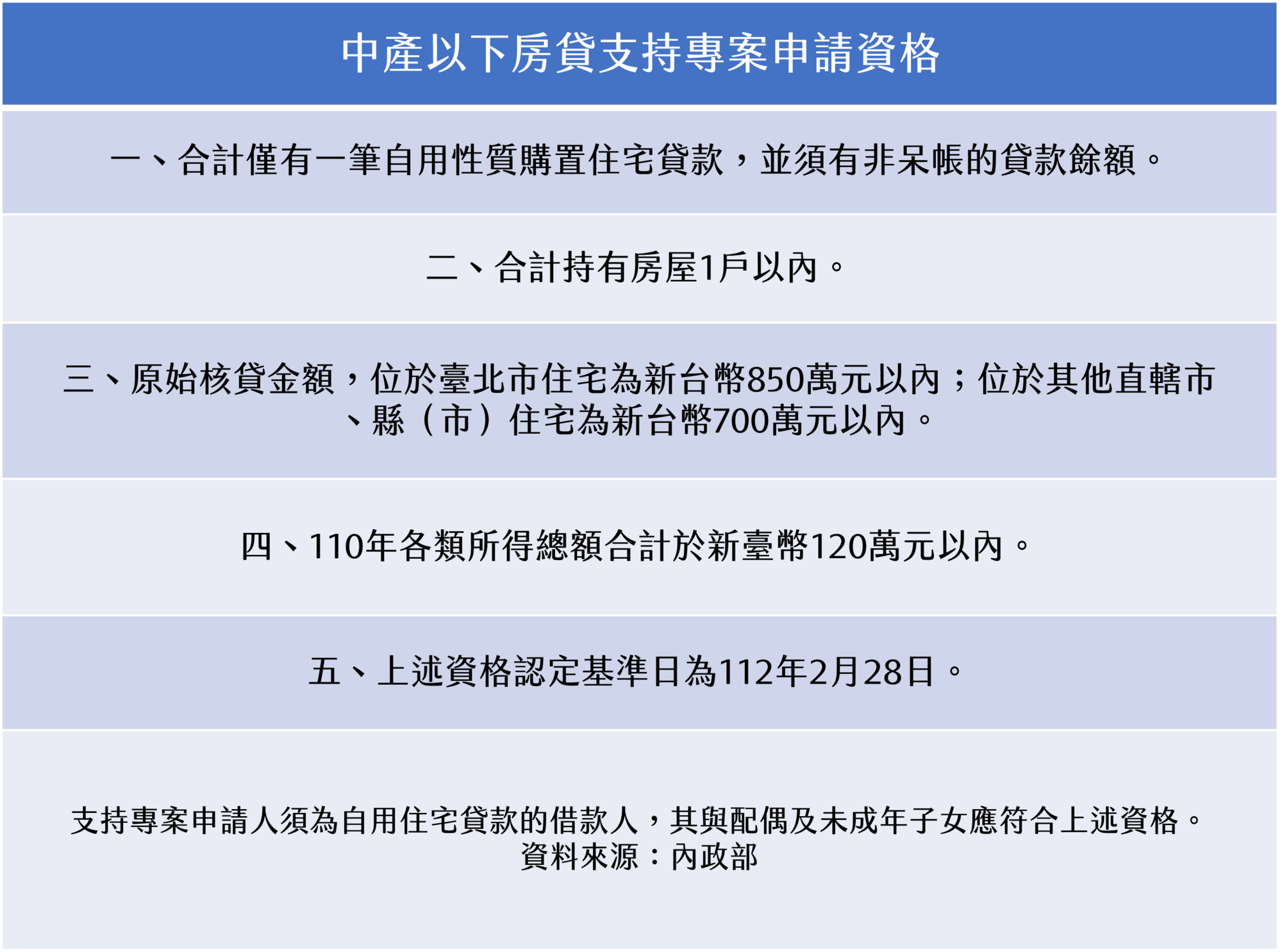 「中產以下房貸支持專案」適用資格。