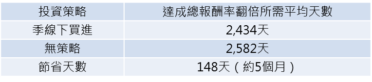 0050還原淨值計算,統計自成立以來曾達成賺1倍報酬率的期間