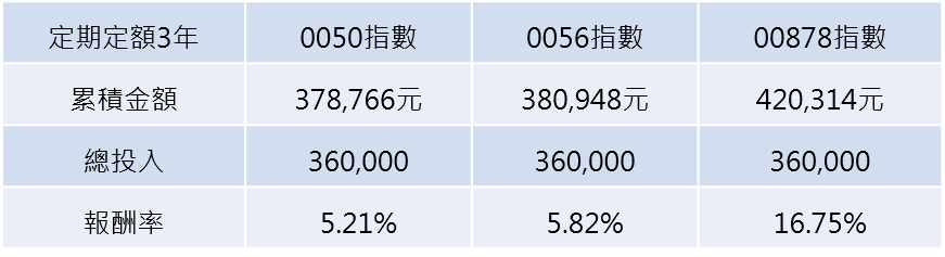 CMoney、Bloomberg,2020/4/30~2023/04/28