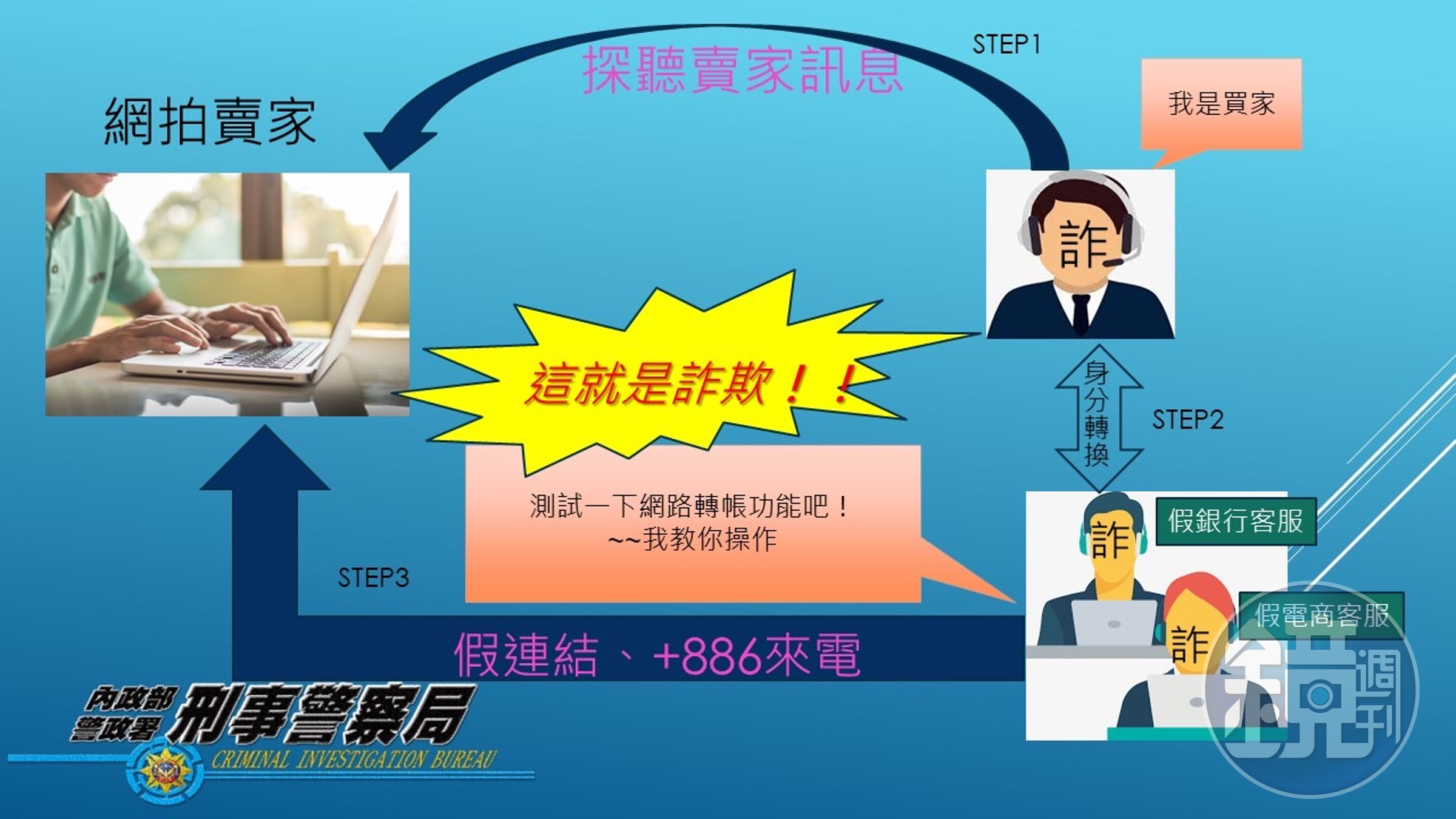 警方公布詐騙集團行騙流程。(警方提供)