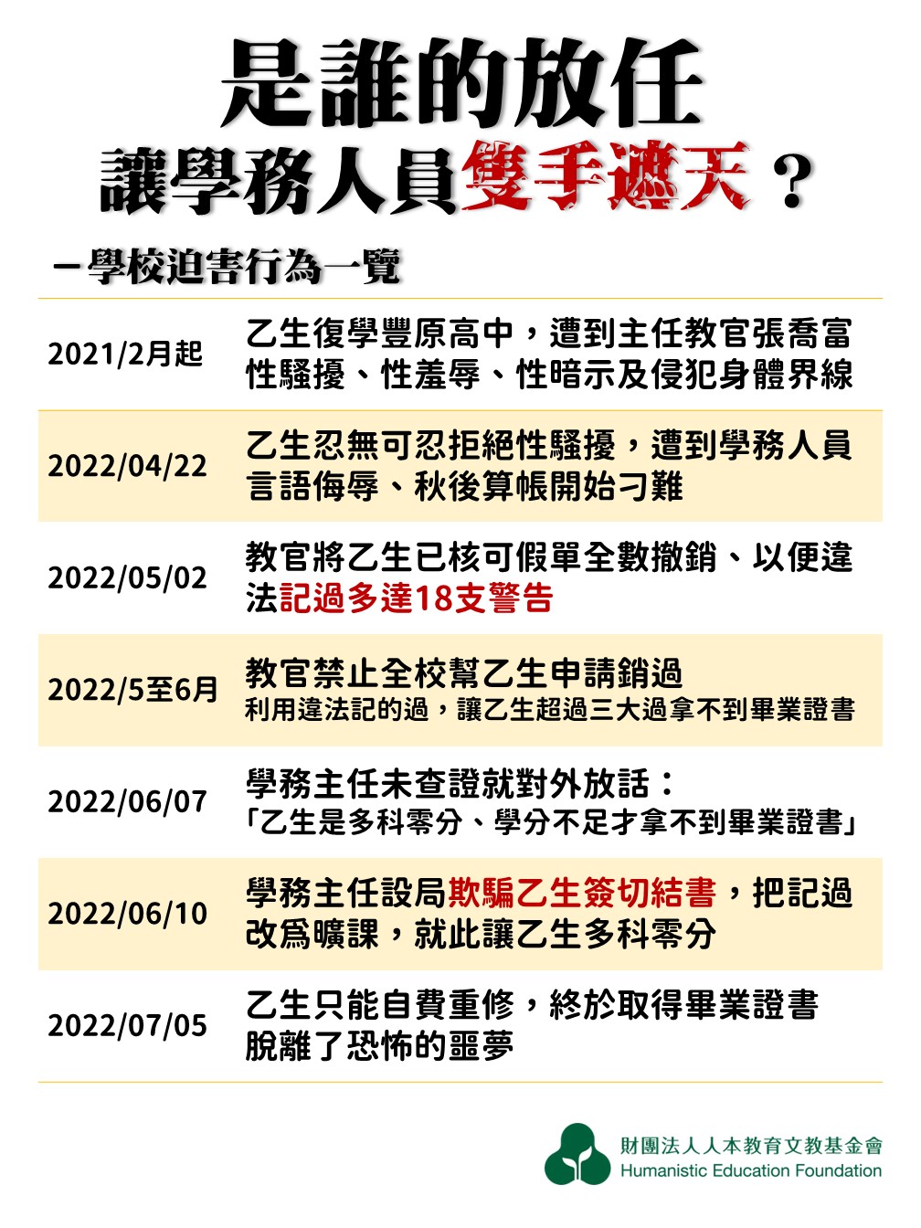 豐原高中遭控不顧Ａ生遭性騷擾求救，反而多次霸凌她。（人本教育基金會提供）