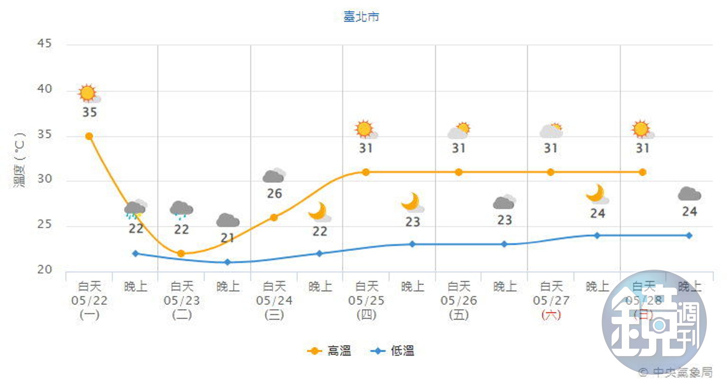 台北週二高溫和前一天相比大降13度，提醒民眾天氣變化大。（翻攝自氣象局）