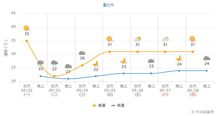 台北週二高溫和前一天相比大降13度，提醒民眾天氣變化大。（翻攝自氣象局）