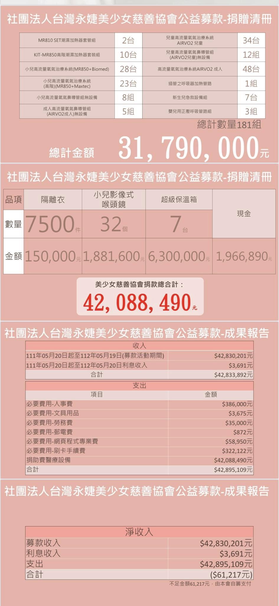 「台灣永婕美少女慈善協會」公益募款清單。(翻攝賈永婕臉書)
