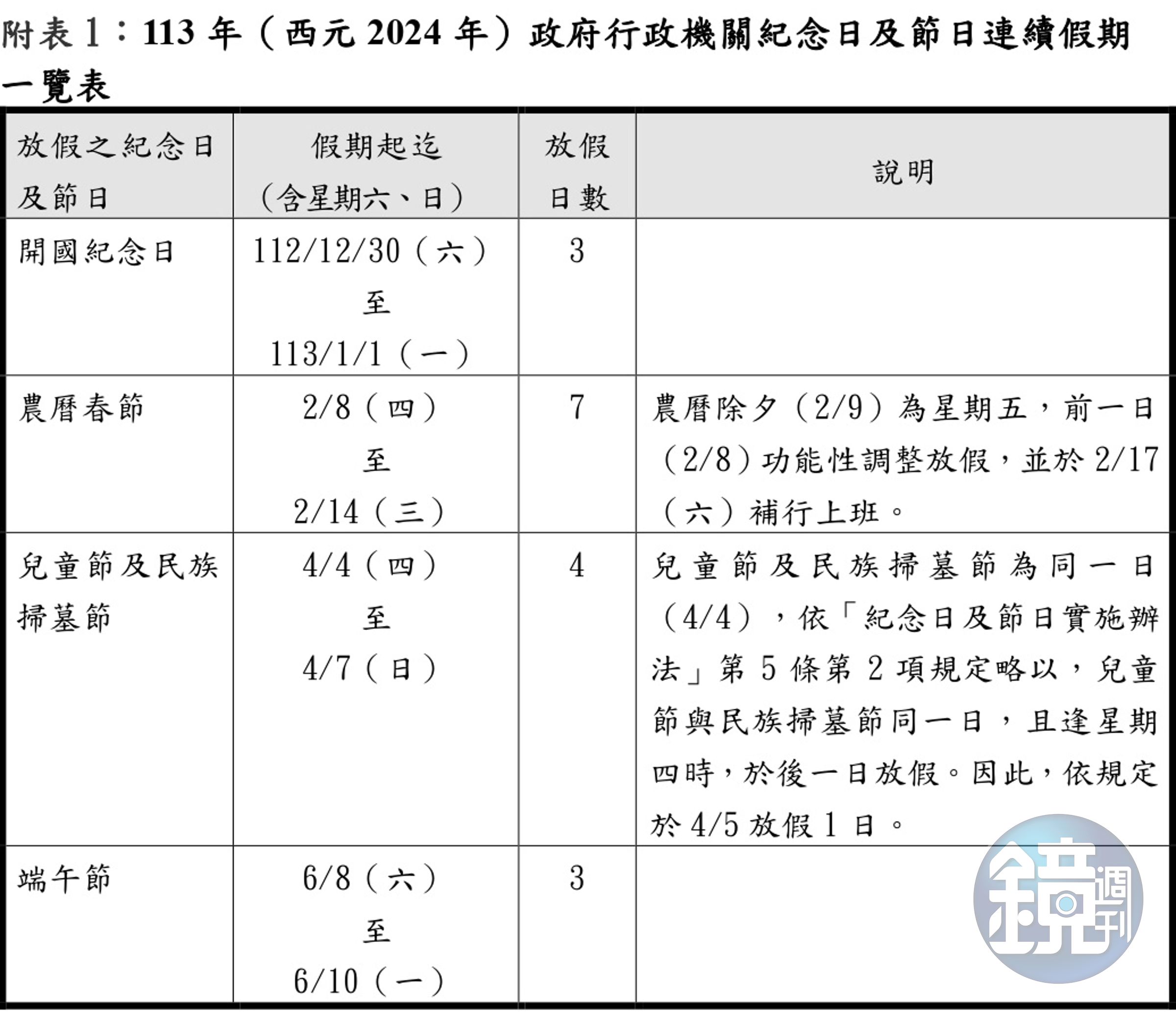 明年共有4個連續假期。(人總提供)