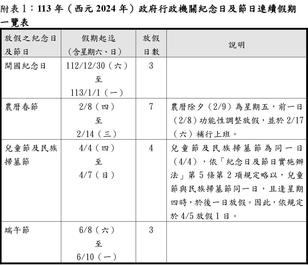 明年共有4個連續假期。（人總提供）