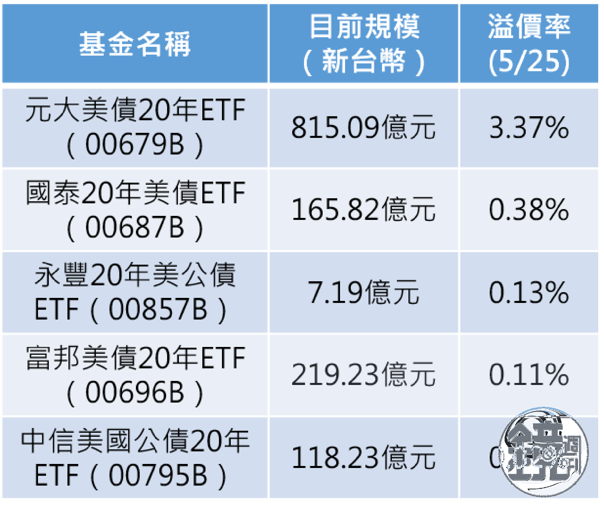資料來源：各家基金公司官網，記者整理；表格按溢價率排序