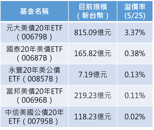 資料來源：各家基金公司官網，記者整理；表格按溢價率排序