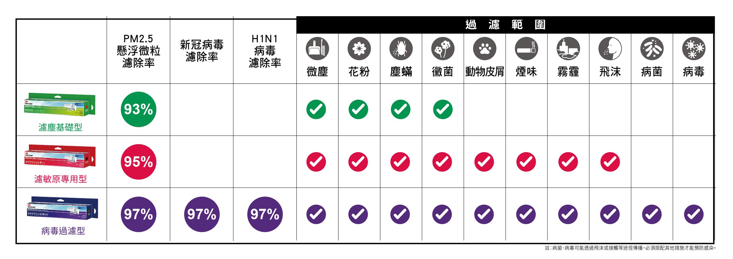 3M靜電空氣濾網分為三種過濾等級,可依家中成員需求選擇合適的產品。