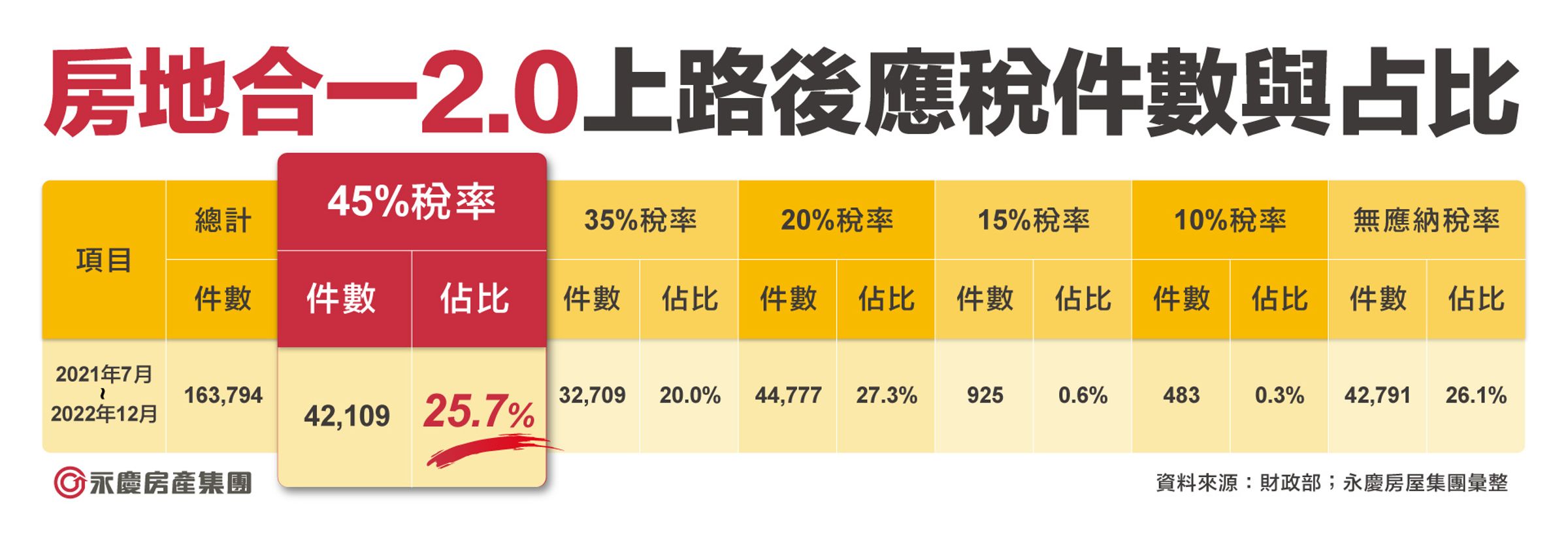 永慶房屋據財政部資料分析，發現自2021年7月至2022年12月，持有不到兩年就轉賣的物件高達4.2萬件，等於平均每4件房市交易就有一件是短期交易。