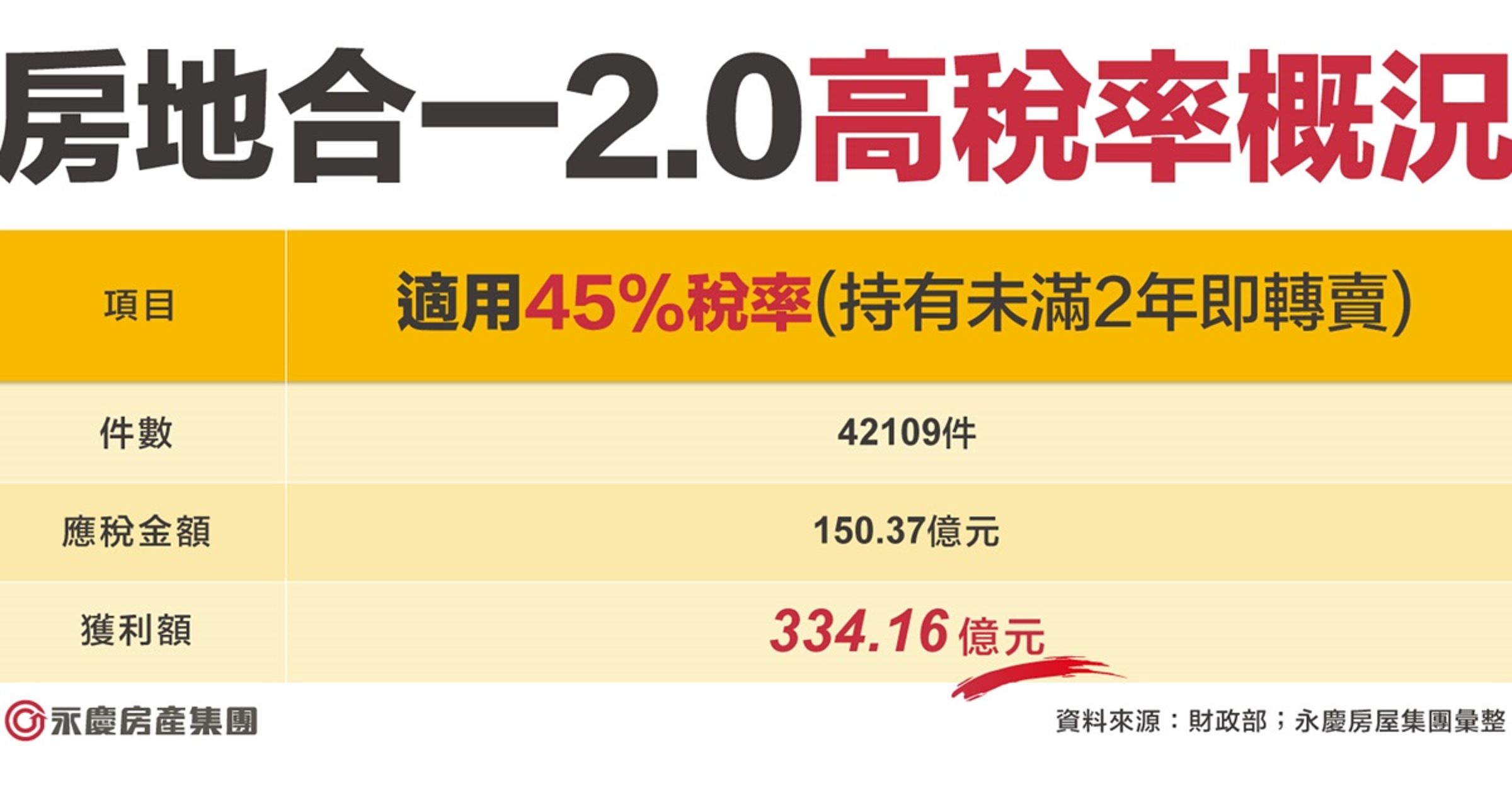 永慶房屋彙整，全台房市炒短線的獲利高達334億元。
