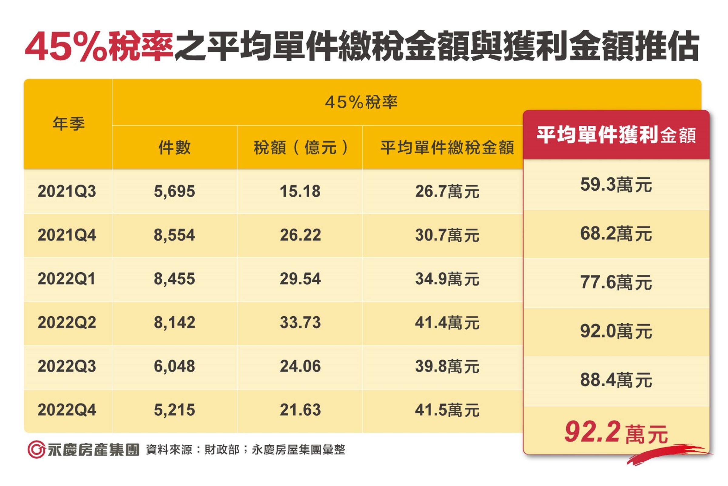 永慶房屋統計，短期炒作平均單件獲利金額從2021第三季的59.3萬元，到了2022第四季攀升到92.2萬元，獲利成長高達55.5%！