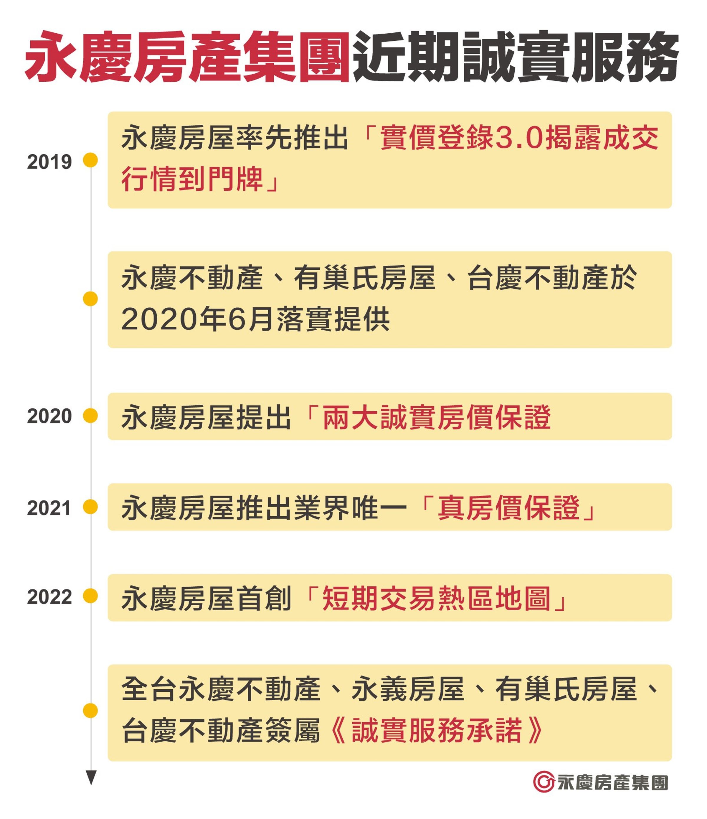 永慶房屋近年年年推出誠實服務，持續為保障消費者權益做出貢獻。