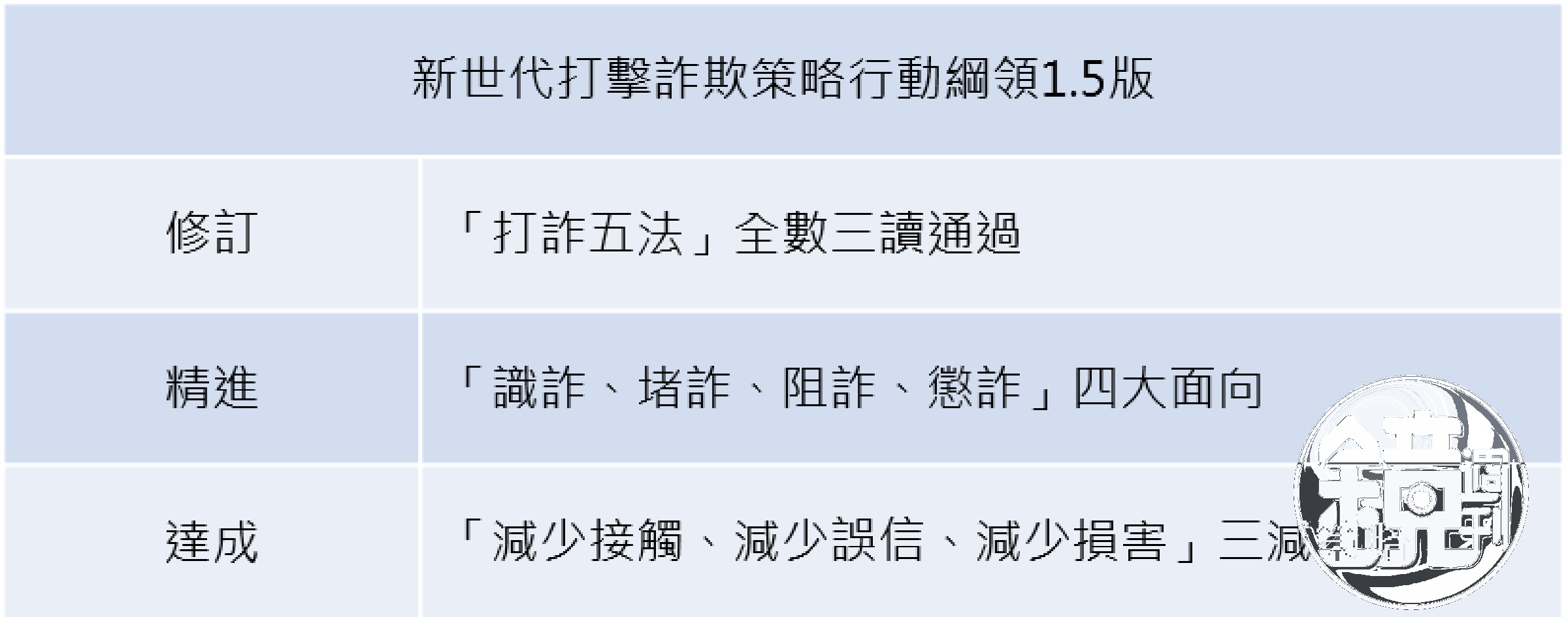 行政院提「新世代打擊詐欺策略行動綱領1.5版」內容。資料來源:行政院官網,記者整理
